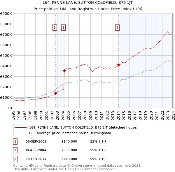 164, PENNS LANE, SUTTON COLDFIELD, B76 1JT: Price paid vs HM Land Registry's House Price Index
