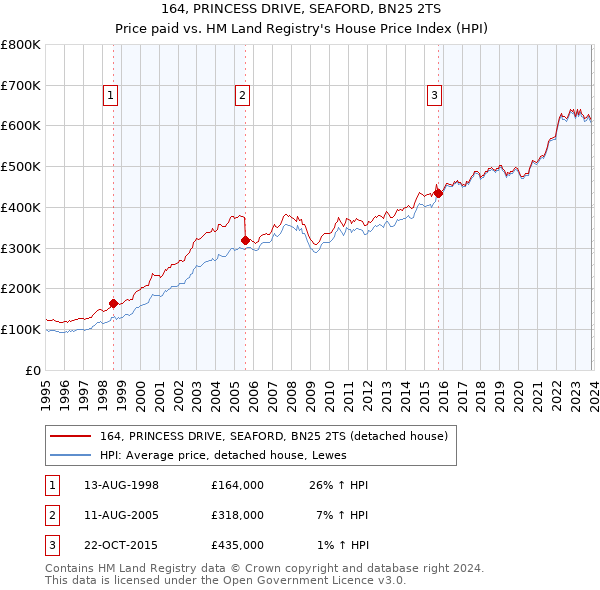 164, PRINCESS DRIVE, SEAFORD, BN25 2TS: Price paid vs HM Land Registry's House Price Index