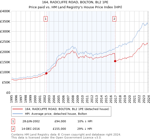 164, RADCLIFFE ROAD, BOLTON, BL2 1PE: Price paid vs HM Land Registry's House Price Index