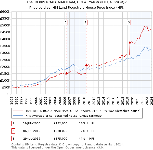 164, REPPS ROAD, MARTHAM, GREAT YARMOUTH, NR29 4QZ: Price paid vs HM Land Registry's House Price Index
