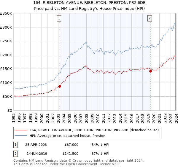 164, RIBBLETON AVENUE, RIBBLETON, PRESTON, PR2 6DB: Price paid vs HM Land Registry's House Price Index