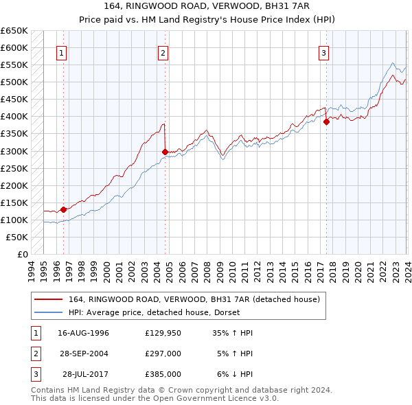 164, RINGWOOD ROAD, VERWOOD, BH31 7AR: Price paid vs HM Land Registry's House Price Index