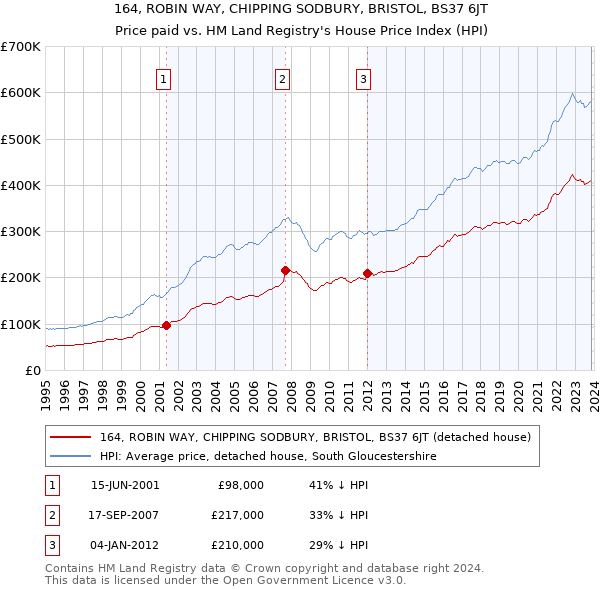 164, ROBIN WAY, CHIPPING SODBURY, BRISTOL, BS37 6JT: Price paid vs HM Land Registry's House Price Index