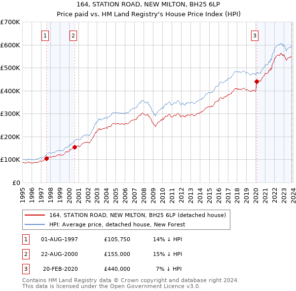 164, STATION ROAD, NEW MILTON, BH25 6LP: Price paid vs HM Land Registry's House Price Index