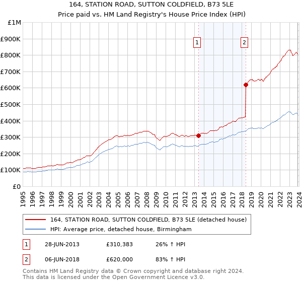 164, STATION ROAD, SUTTON COLDFIELD, B73 5LE: Price paid vs HM Land Registry's House Price Index