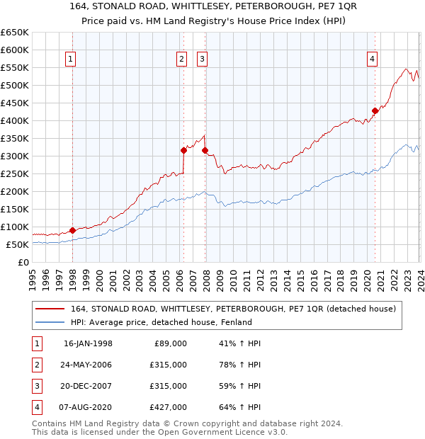 164, STONALD ROAD, WHITTLESEY, PETERBOROUGH, PE7 1QR: Price paid vs HM Land Registry's House Price Index