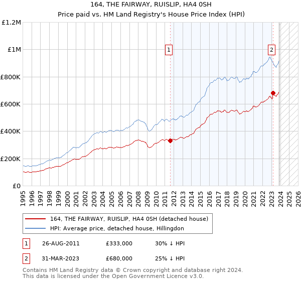 164, THE FAIRWAY, RUISLIP, HA4 0SH: Price paid vs HM Land Registry's House Price Index