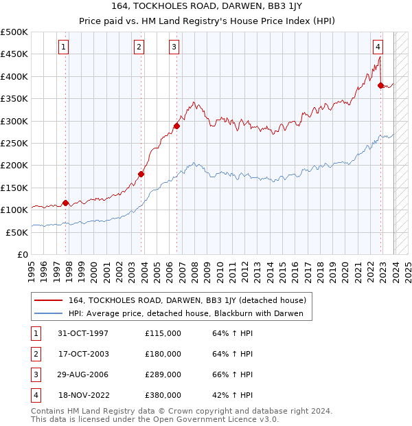 164, TOCKHOLES ROAD, DARWEN, BB3 1JY: Price paid vs HM Land Registry's House Price Index