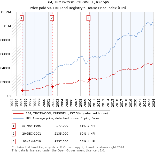 164, TROTWOOD, CHIGWELL, IG7 5JW: Price paid vs HM Land Registry's House Price Index