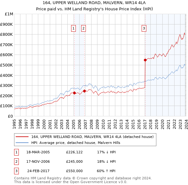 164, UPPER WELLAND ROAD, MALVERN, WR14 4LA: Price paid vs HM Land Registry's House Price Index