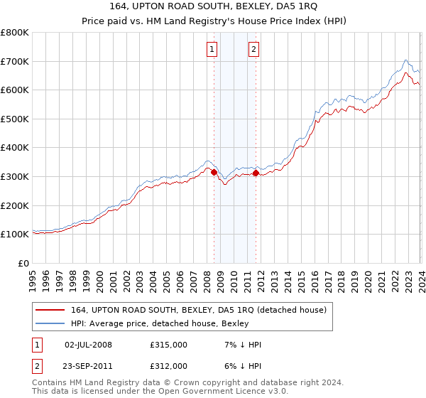164, UPTON ROAD SOUTH, BEXLEY, DA5 1RQ: Price paid vs HM Land Registry's House Price Index
