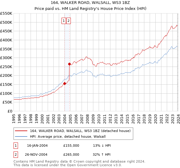 164, WALKER ROAD, WALSALL, WS3 1BZ: Price paid vs HM Land Registry's House Price Index