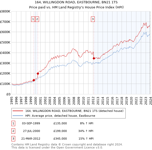 164, WILLINGDON ROAD, EASTBOURNE, BN21 1TS: Price paid vs HM Land Registry's House Price Index