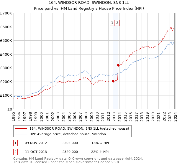 164, WINDSOR ROAD, SWINDON, SN3 1LL: Price paid vs HM Land Registry's House Price Index