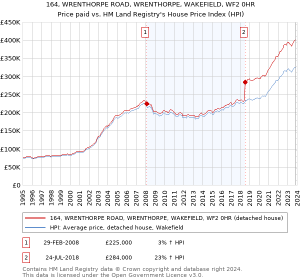 164, WRENTHORPE ROAD, WRENTHORPE, WAKEFIELD, WF2 0HR: Price paid vs HM Land Registry's House Price Index