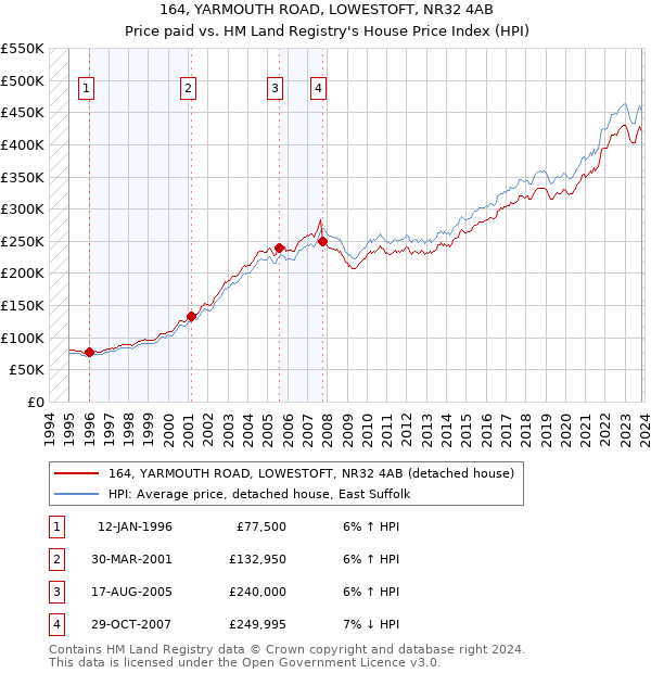 164, YARMOUTH ROAD, LOWESTOFT, NR32 4AB: Price paid vs HM Land Registry's House Price Index