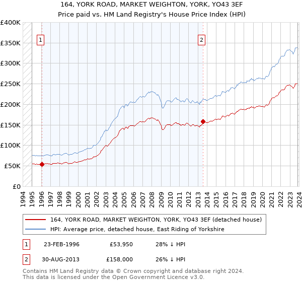 164, YORK ROAD, MARKET WEIGHTON, YORK, YO43 3EF: Price paid vs HM Land Registry's House Price Index