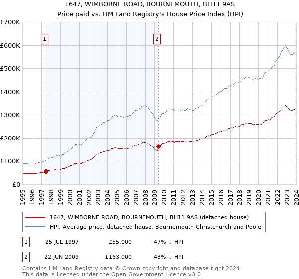 1647, WIMBORNE ROAD, BOURNEMOUTH, BH11 9AS: Price paid vs HM Land Registry's House Price Index