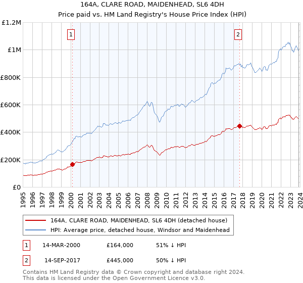 164A, CLARE ROAD, MAIDENHEAD, SL6 4DH: Price paid vs HM Land Registry's House Price Index
