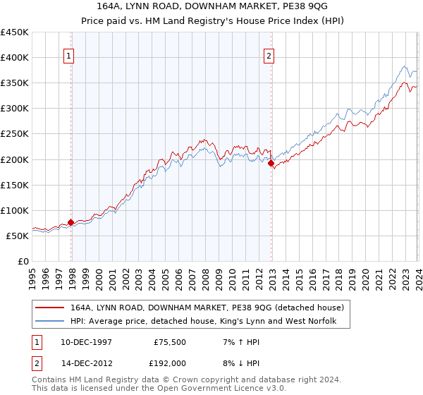 164A, LYNN ROAD, DOWNHAM MARKET, PE38 9QG: Price paid vs HM Land Registry's House Price Index