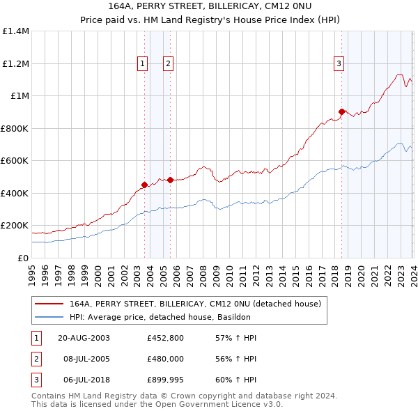 164A, PERRY STREET, BILLERICAY, CM12 0NU: Price paid vs HM Land Registry's House Price Index