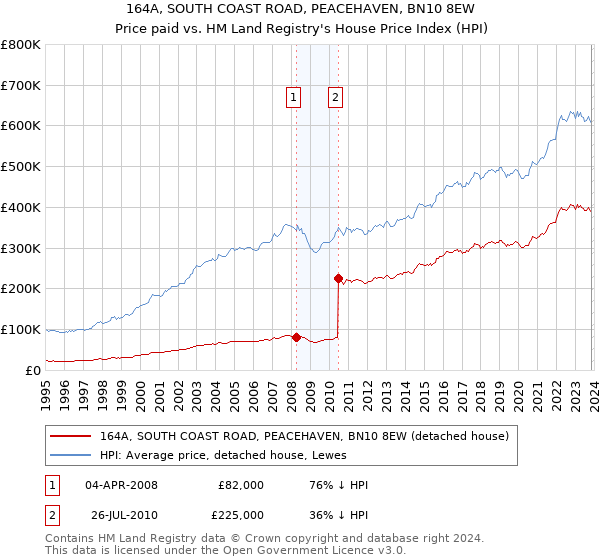 164A, SOUTH COAST ROAD, PEACEHAVEN, BN10 8EW: Price paid vs HM Land Registry's House Price Index