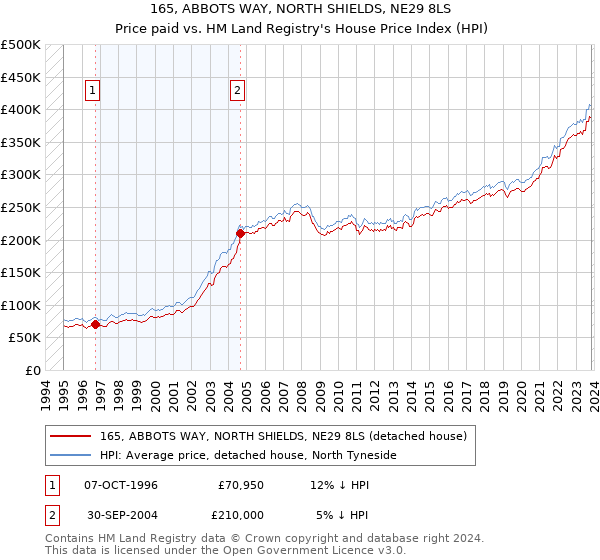 165, ABBOTS WAY, NORTH SHIELDS, NE29 8LS: Price paid vs HM Land Registry's House Price Index