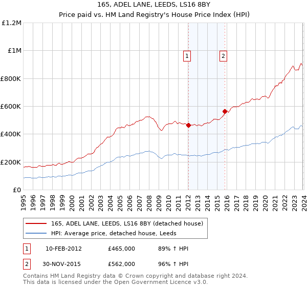 165, ADEL LANE, LEEDS, LS16 8BY: Price paid vs HM Land Registry's House Price Index