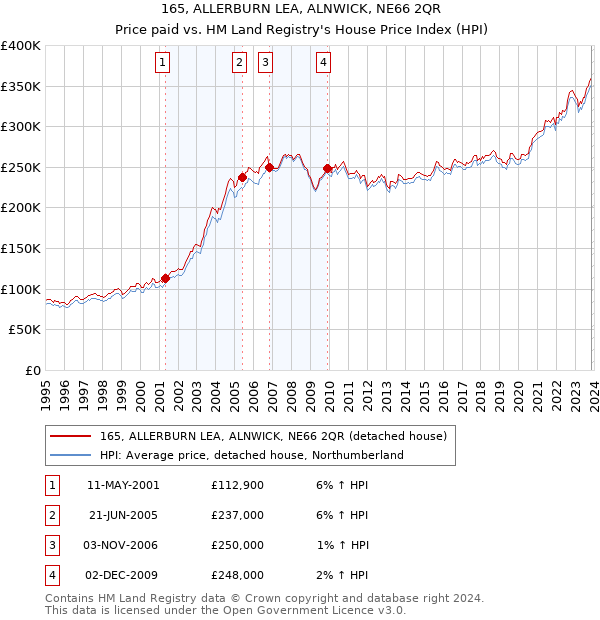 165, ALLERBURN LEA, ALNWICK, NE66 2QR: Price paid vs HM Land Registry's House Price Index