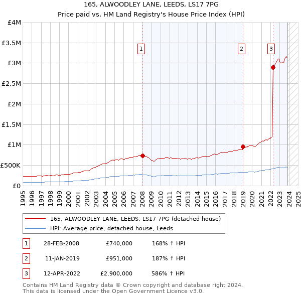 165, ALWOODLEY LANE, LEEDS, LS17 7PG: Price paid vs HM Land Registry's House Price Index