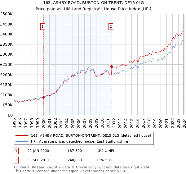 165, ASHBY ROAD, BURTON-ON-TRENT, DE15 0LG: Price paid vs HM Land Registry's House Price Index
