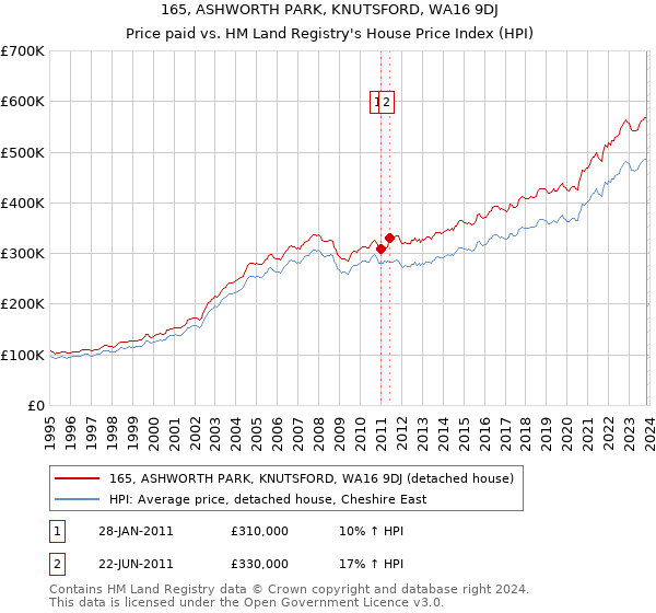 165, ASHWORTH PARK, KNUTSFORD, WA16 9DJ: Price paid vs HM Land Registry's House Price Index