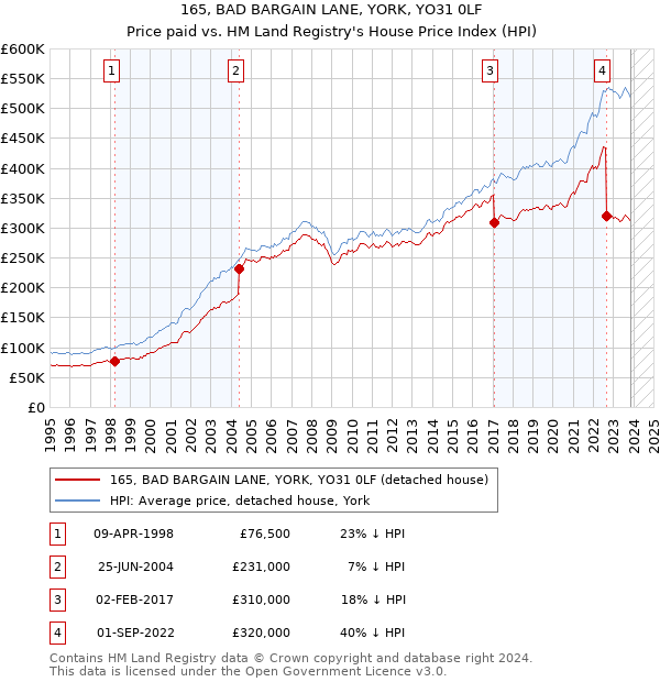 165, BAD BARGAIN LANE, YORK, YO31 0LF: Price paid vs HM Land Registry's House Price Index