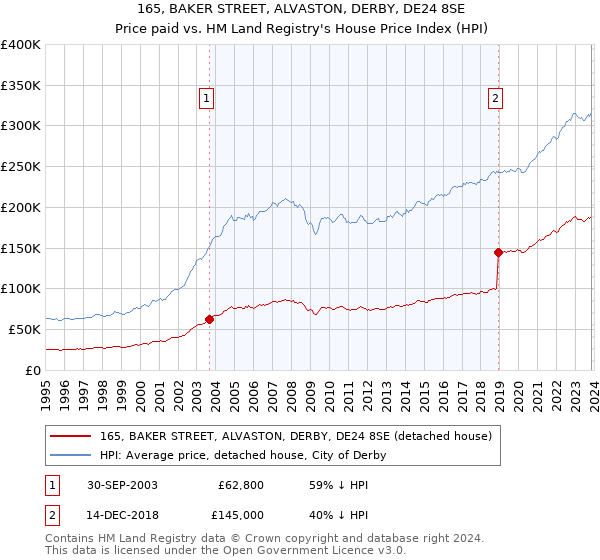 165, BAKER STREET, ALVASTON, DERBY, DE24 8SE: Price paid vs HM Land Registry's House Price Index