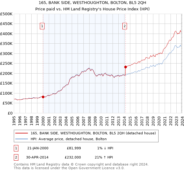 165, BANK SIDE, WESTHOUGHTON, BOLTON, BL5 2QH: Price paid vs HM Land Registry's House Price Index