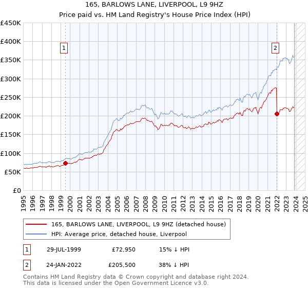 165, BARLOWS LANE, LIVERPOOL, L9 9HZ: Price paid vs HM Land Registry's House Price Index