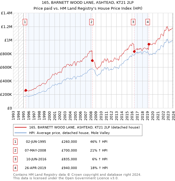 165, BARNETT WOOD LANE, ASHTEAD, KT21 2LP: Price paid vs HM Land Registry's House Price Index
