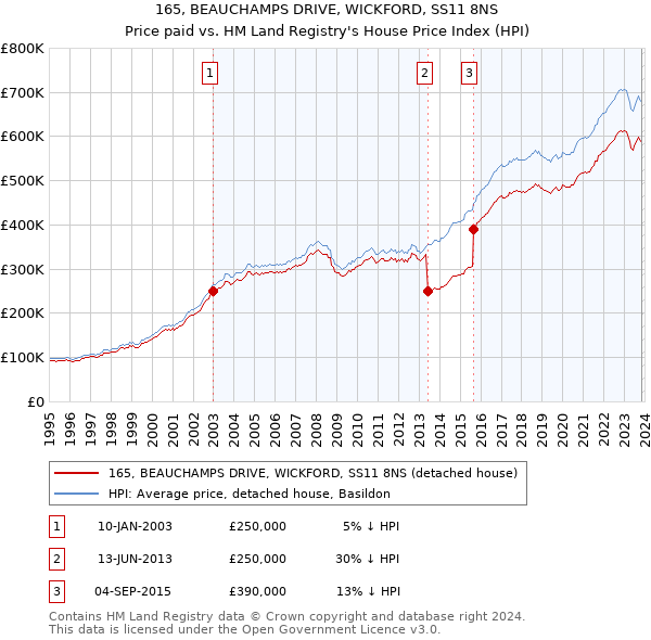 165, BEAUCHAMPS DRIVE, WICKFORD, SS11 8NS: Price paid vs HM Land Registry's House Price Index