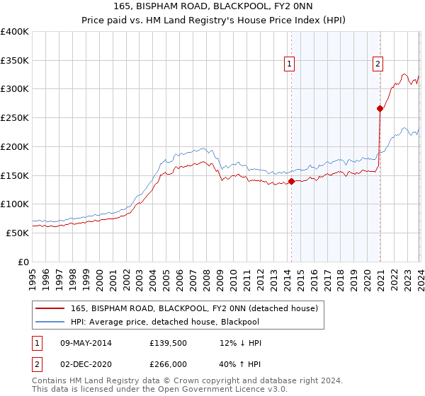 165, BISPHAM ROAD, BLACKPOOL, FY2 0NN: Price paid vs HM Land Registry's House Price Index