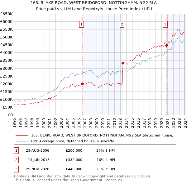 165, BLAKE ROAD, WEST BRIDGFORD, NOTTINGHAM, NG2 5LA: Price paid vs HM Land Registry's House Price Index