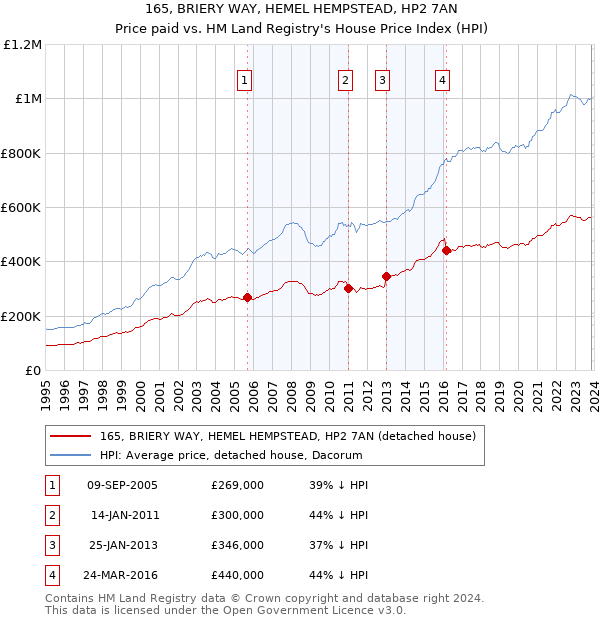 165, BRIERY WAY, HEMEL HEMPSTEAD, HP2 7AN: Price paid vs HM Land Registry's House Price Index