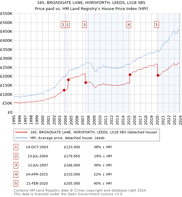 165, BROADGATE LANE, HORSFORTH, LEEDS, LS18 5BS: Price paid vs HM Land Registry's House Price Index