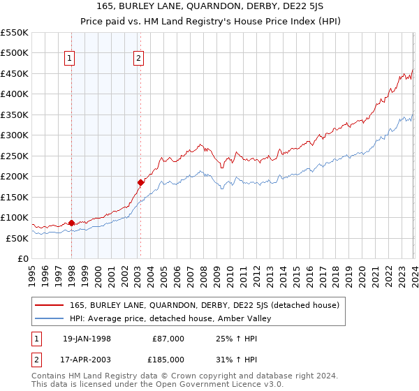 165, BURLEY LANE, QUARNDON, DERBY, DE22 5JS: Price paid vs HM Land Registry's House Price Index