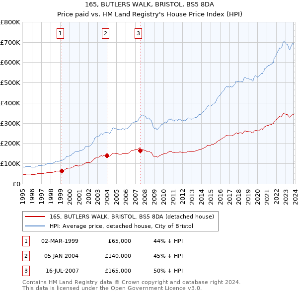 165, BUTLERS WALK, BRISTOL, BS5 8DA: Price paid vs HM Land Registry's House Price Index