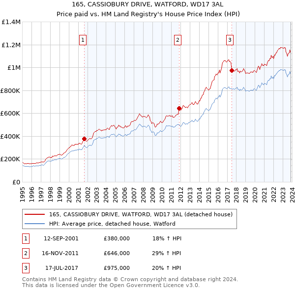 165, CASSIOBURY DRIVE, WATFORD, WD17 3AL: Price paid vs HM Land Registry's House Price Index