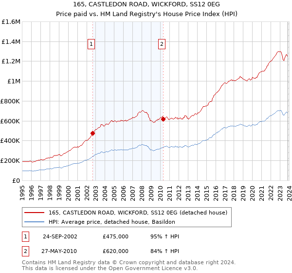 165, CASTLEDON ROAD, WICKFORD, SS12 0EG: Price paid vs HM Land Registry's House Price Index