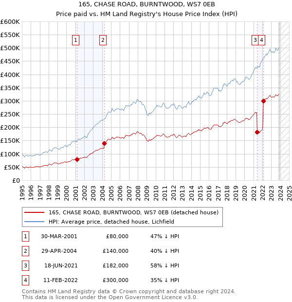 165, CHASE ROAD, BURNTWOOD, WS7 0EB: Price paid vs HM Land Registry's House Price Index