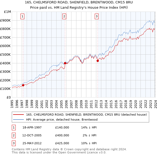 165, CHELMSFORD ROAD, SHENFIELD, BRENTWOOD, CM15 8RU: Price paid vs HM Land Registry's House Price Index