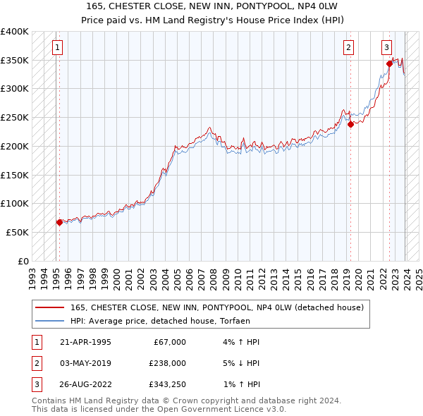 165, CHESTER CLOSE, NEW INN, PONTYPOOL, NP4 0LW: Price paid vs HM Land Registry's House Price Index