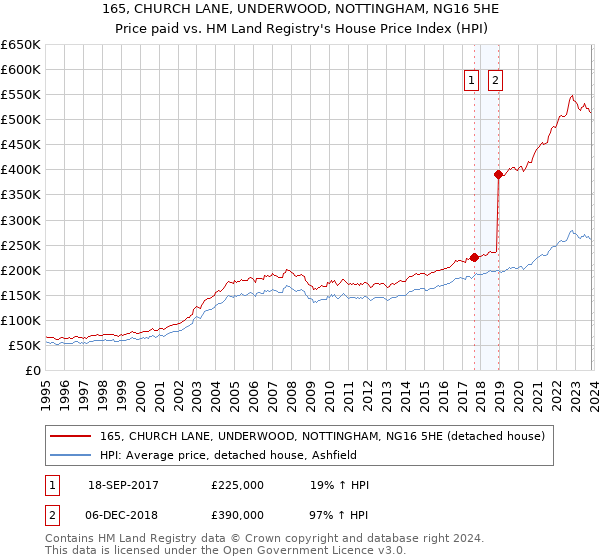 165, CHURCH LANE, UNDERWOOD, NOTTINGHAM, NG16 5HE: Price paid vs HM Land Registry's House Price Index